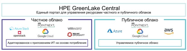 Единое окно HPE GreenLake Central