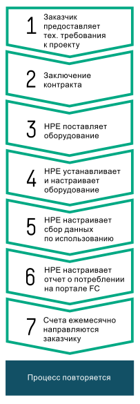 Этапы согласования и запуска проекта